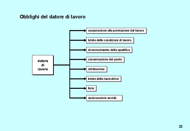 Obblighi del datore di lavoro cooperazione alla prestazione del lavoro tutela delle condizioni di