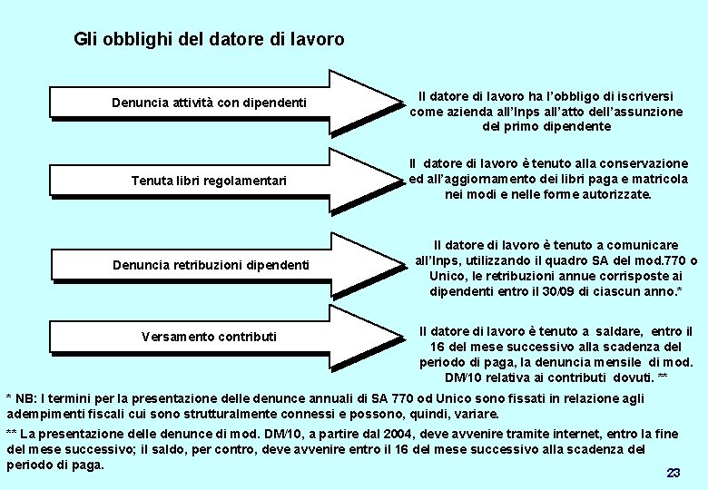 Gli obblighi del datore di lavoro Denuncia attività con dipendenti Tenuta libri regolamentari Denuncia