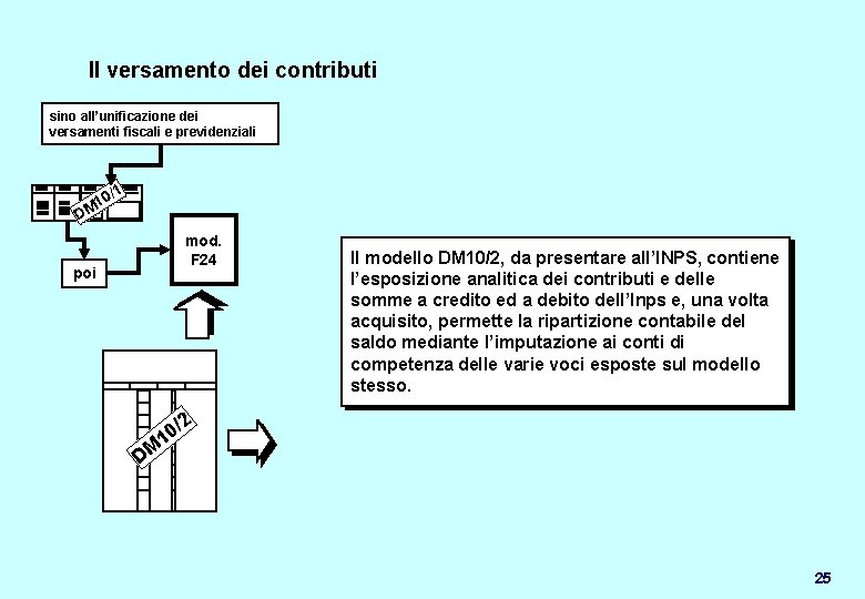 Il versamento dei contributi sino all’unificazione dei versamenti fiscali e previdenziali 0/1 1 DM