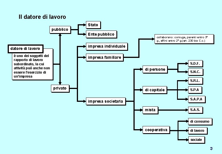 Il datore di lavoro Stato pubblico Ente pubblico collaborano: coniuge, parenti entro 3° g.