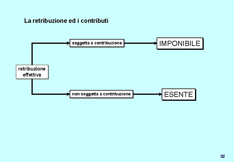 La retribuzione ed i contributi soggetta a contribuzione IMPONIBILE retribuzione effettiva non soggetta a