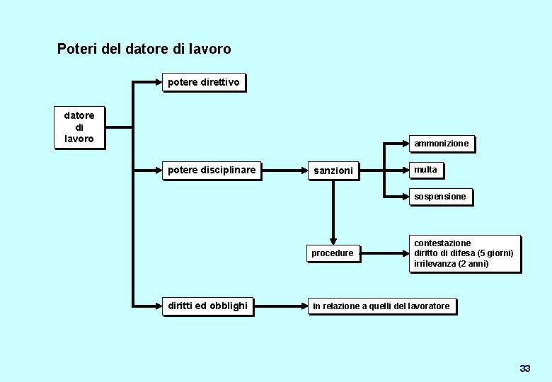 Poteri del datore di lavoro potere direttivo datore di lavoro ammonizione potere disciplinare sanzioni