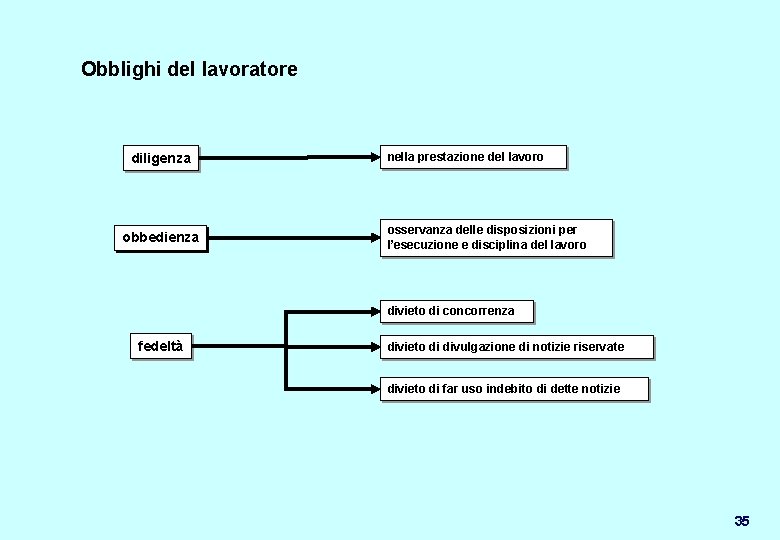 Obblighi del lavoratore diligenza obbedienza nella prestazione del lavoro osservanza delle disposizioni per l’esecuzione