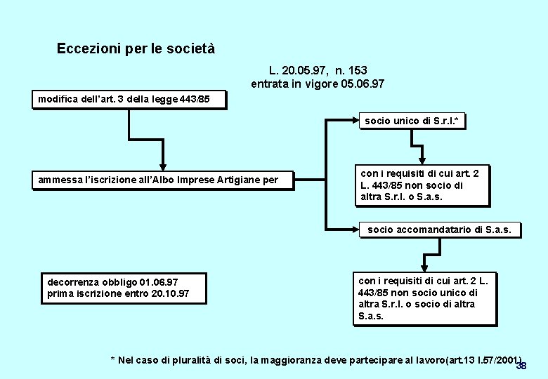 Eccezioni per le società L. 20. 05. 97, n. 153 entrata in vigore 05.