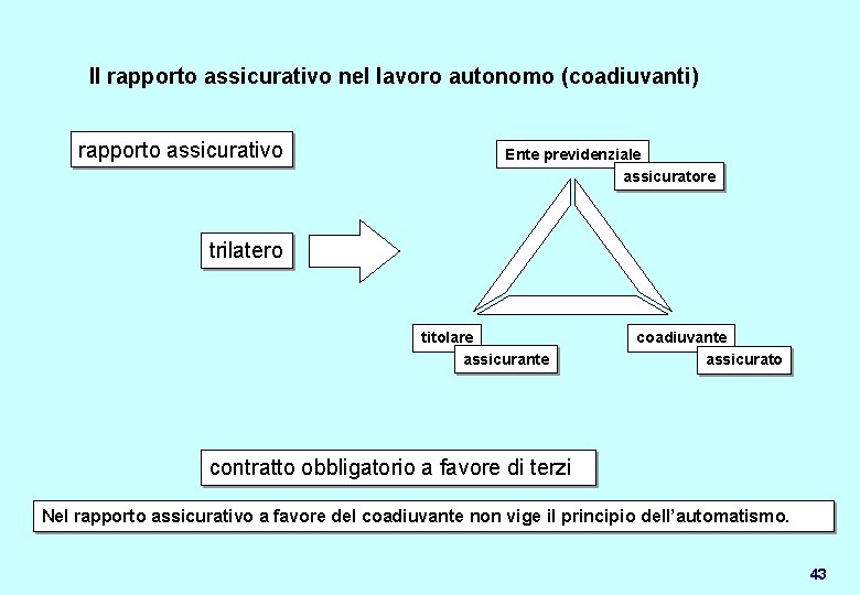 Il rapporto assicurativo nel lavoro autonomo (coadiuvanti) rapporto assicurativo Ente previdenziale assicuratore trilatero titolare