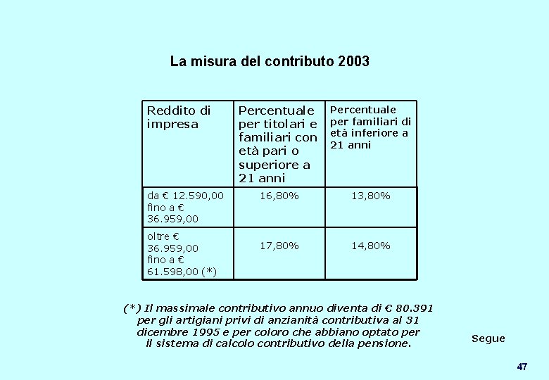 La misura del contributo 2003 Reddito di impresa da € 12. 590, 00 fino