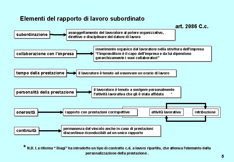 Elementi del rapporto di lavoro subordinato art. 2086 C. c. assoggettamento del lavoratore al