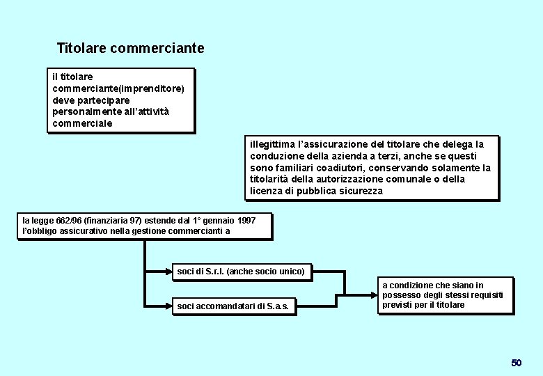 Titolare commerciante il titolare commerciante(imprenditore) deve partecipare personalmente all’attività commerciale illegittima l’assicurazione del titolare