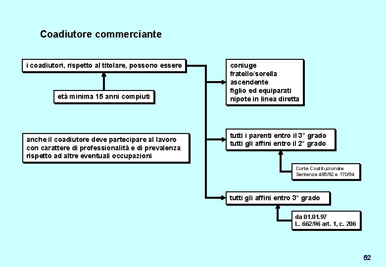 Coadiutore commerciante i coadiutori, rispetto al titolare, possono essere età minima 15 anni compiuti