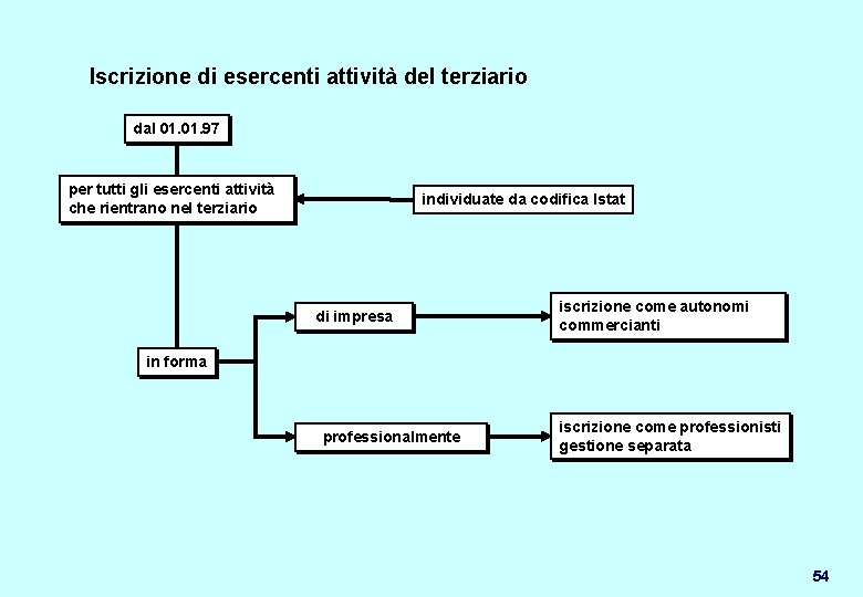 Iscrizione di esercenti attività del terziario dal 01. 97 per tutti gli esercenti attività