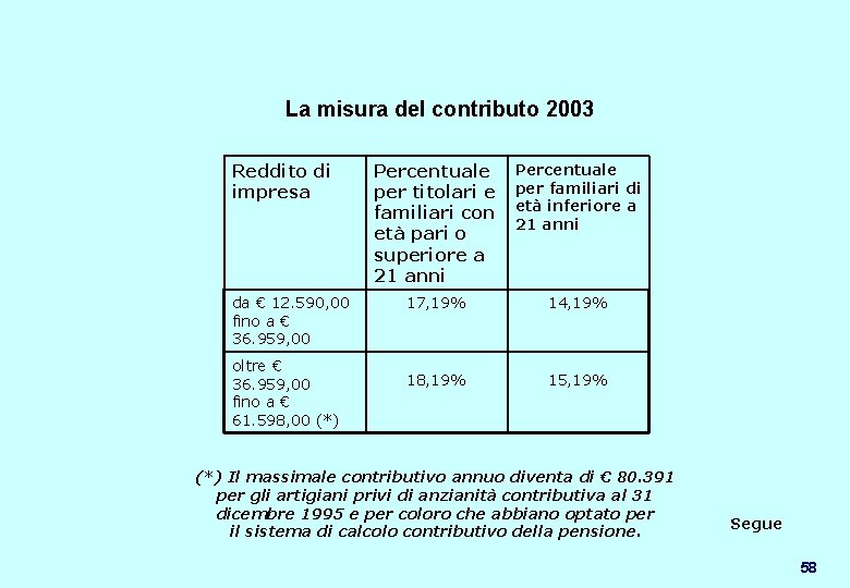 La misura del contributo 2003 Reddito di impresa da € 12. 590, 00 fino