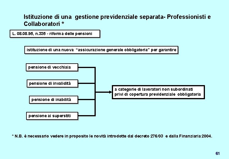 Istituzione di una gestione previdenziale separata- Professionisti e Collaboratori * L. 08. 95, n.