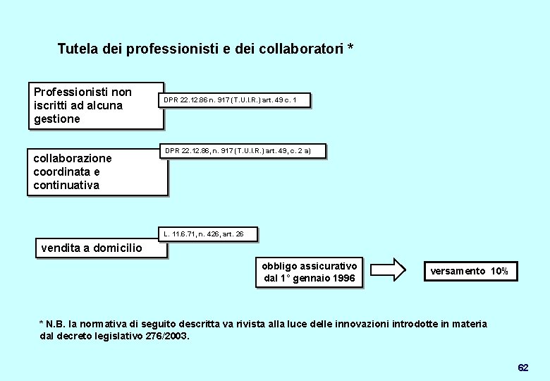 Tutela dei professionisti e dei collaboratori * Professionisti non iscritti ad alcuna gestione collaborazione