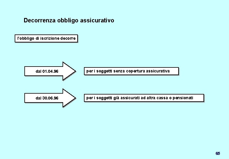 Decorrenza obbligo assicurativo l’obbligo di iscrizione decorre dal 01. 04. 96 per i soggetti