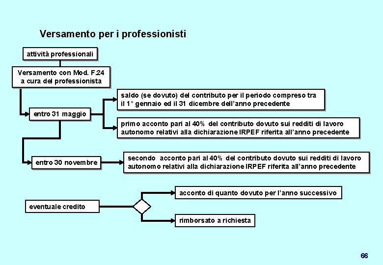 Versamento per i professionisti attività professionali Versamento con Mod. F. 24 a cura del