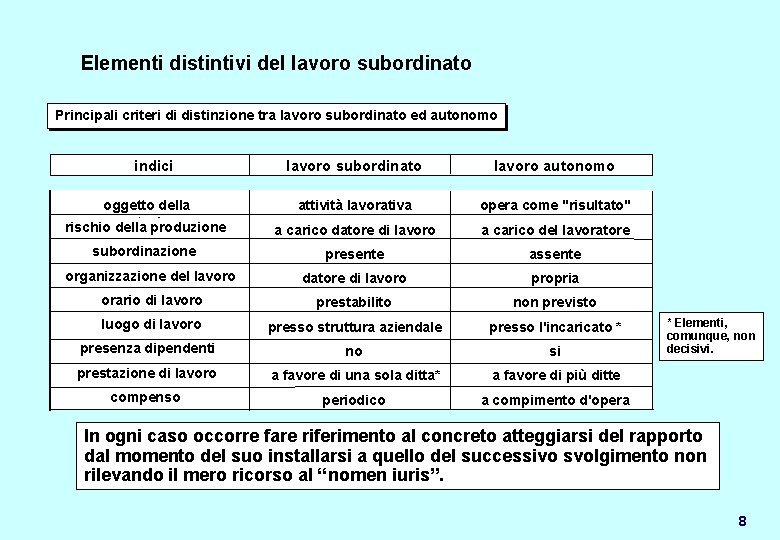 Elementi distintivi del lavoro subordinato Principali criteri di distinzione tra lavoro subordinato ed autonomo