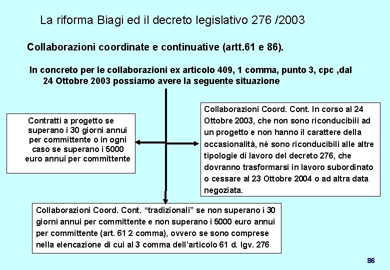 La riforma Biagi ed il decreto legislativo 276 /2003 Collaborazioni coordinate e continuative (artt.