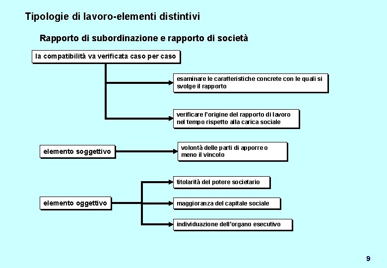 Tipologie di lavoro-elementi distintivi Rapporto di subordinazione e rapporto di società la compatibilità va