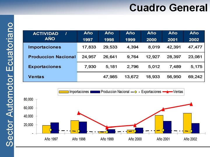 Sector Automotor Ecuatoriano Cuadro General 