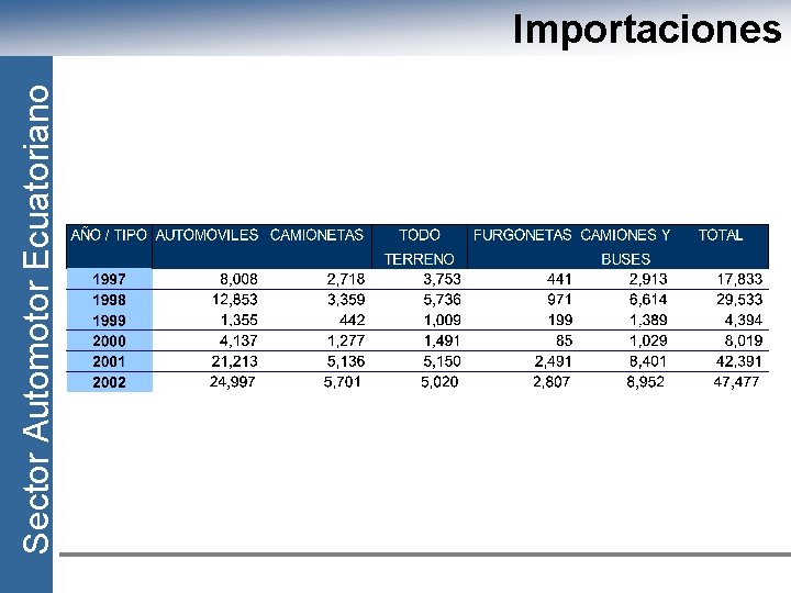 Sector Automotor Ecuatoriano Importaciones 