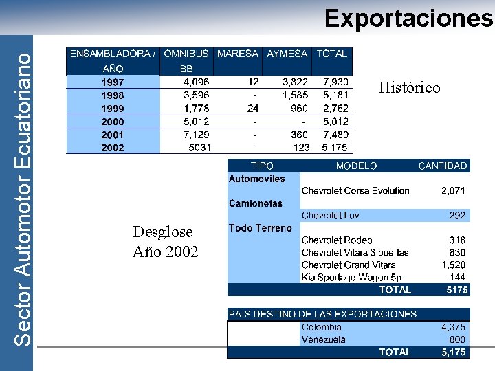 Sector Automotor Ecuatoriano Exportaciones Histórico Desglose Año 2002 