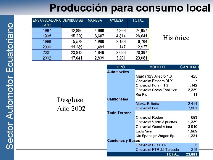 Sector Automotor Ecuatoriano Producción para consumo local Histórico Desglose Año 2002 
