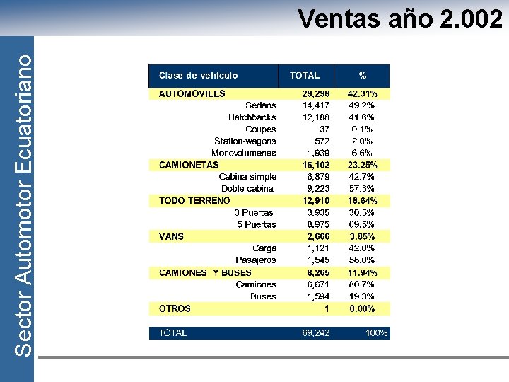 Sector Automotor Ecuatoriano Ventas año 2. 002 