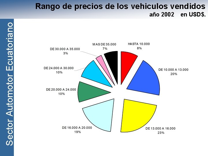 Rango de precios de los vehiculos vendidos Sector Automotor Ecuatoriano año 2002 en USD$.