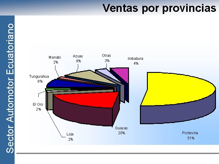 Sector Automotor Ecuatoriano Ventas por provincias Manabi 2% Azuay 8% Otras 3% Imbabura 4%