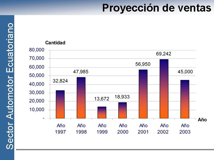 Sector Automotor Ecuatoriano Proyección de ventas 