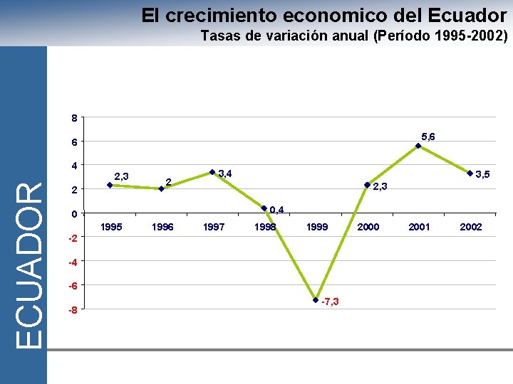 El crecimiento economico del Ecuador Tasas de variación anual (Período 1995 -2002) 8 5,