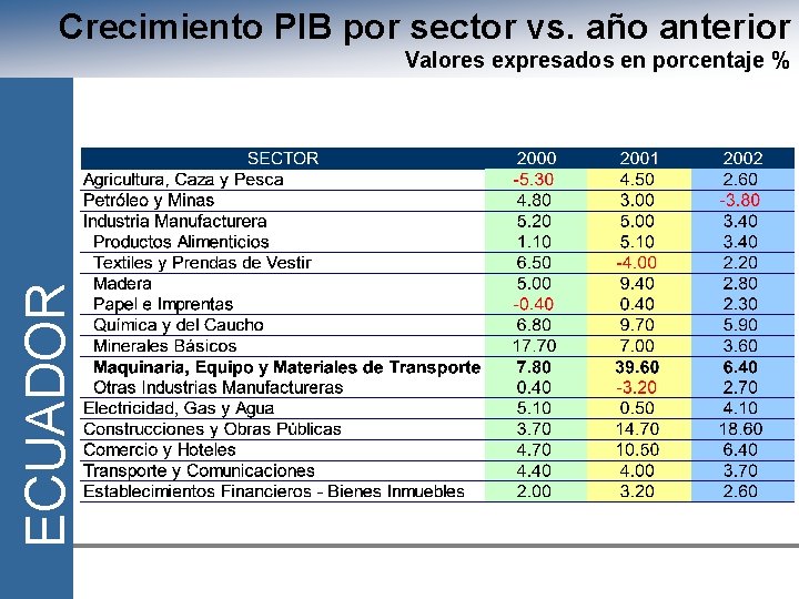 Crecimiento PIB por sector vs. año anterior ECUADOR Valores expresados en porcentaje % 