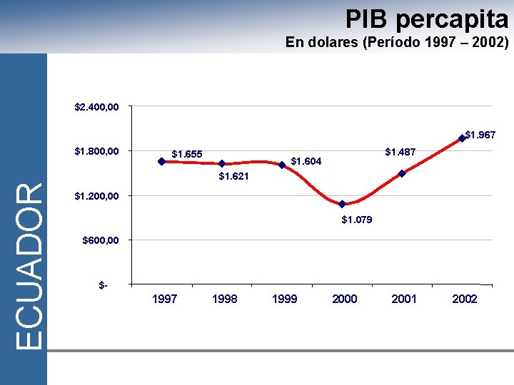 PIB percapita En dolares (Período 1997 – 2002) $2. 400, 00 $1. 967 ECUADOR