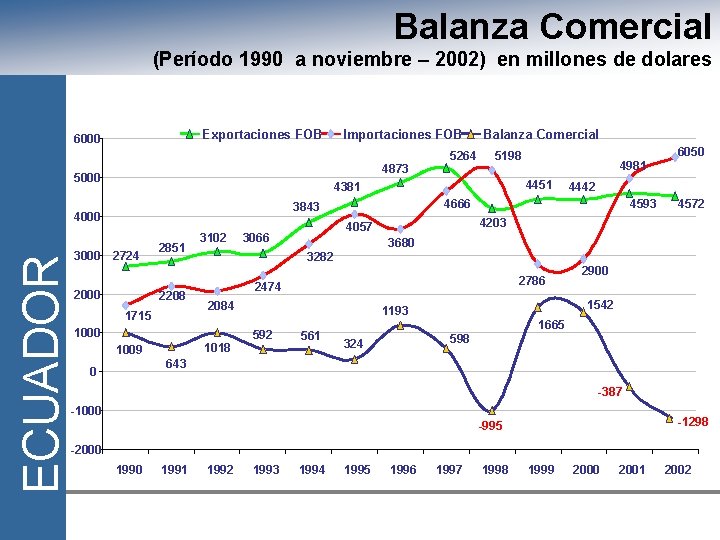 Balanza Comercial (Período 1990 a noviembre – 2002) en millones de dolares Exportaciones FOB