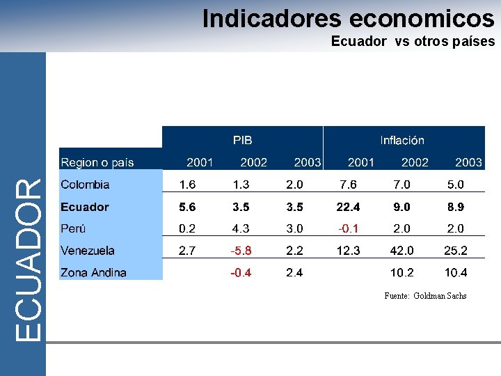 Indicadores economicos ECUADOR Ecuador vs otros países Fuente: Goldman Sachs 