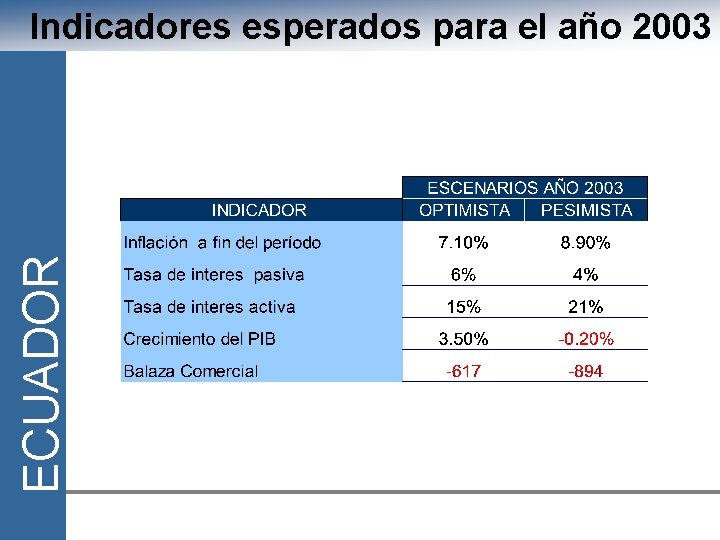 ECUADOR Indicadores esperados para el año 2003 