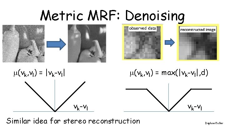 Metric MRF: Denoising (vk, vl) = max(|vk-vl|, d) (vk, vl) = |vk-vl| vk-vl Similar