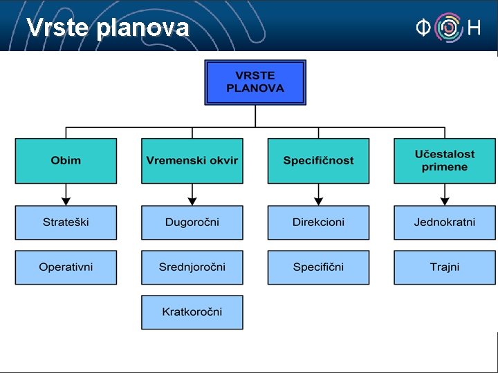 Vrste planova 