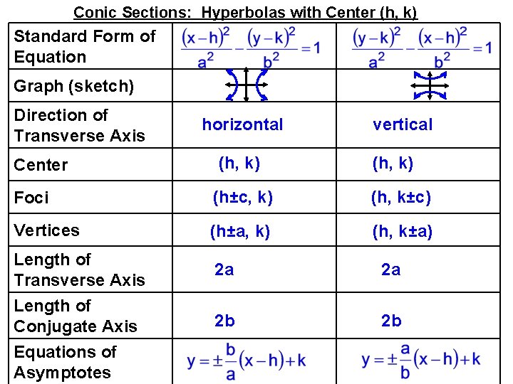 Conic Sections: Hyperbolas with Center (h, k) Standard Form of Equation Graph (sketch) Direction