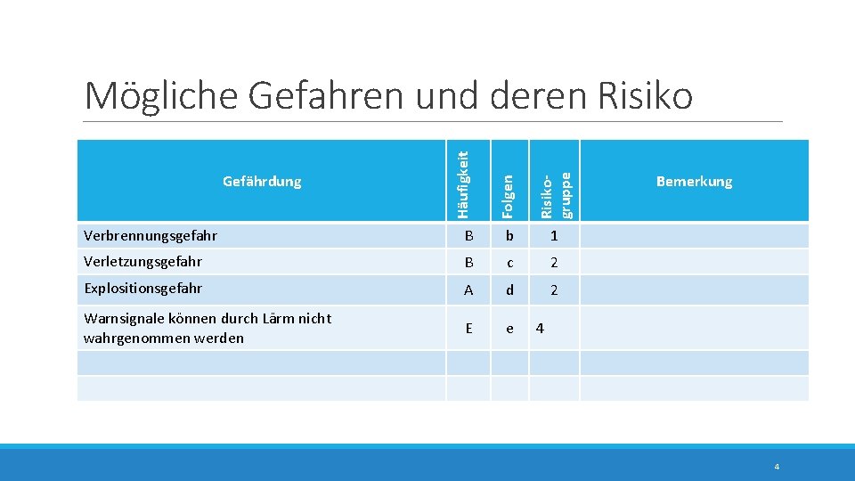 Häufigkeit Folgen Risikogruppe Mögliche Gefahren und deren Risiko Verbrennungsgefahr B b 1 Verletzungsgefahr B