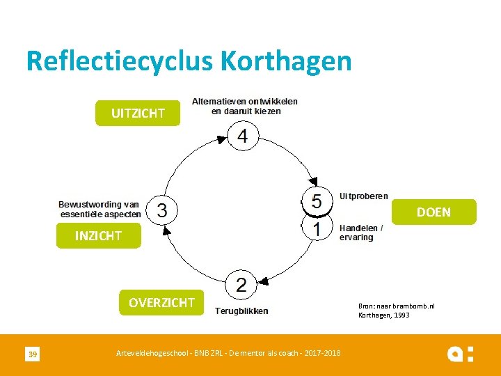 Reflectiecyclus Korthagen UITZICHT DOEN INZICHT OVERZICHT 39 Arteveldehogeschool - BNB ZRL - De mentor