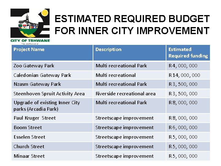 ESTIMATED REQUIRED BUDGET FOR INNER CITY IMPROVEMENT Project Name Description Estimated Required funding Zoo