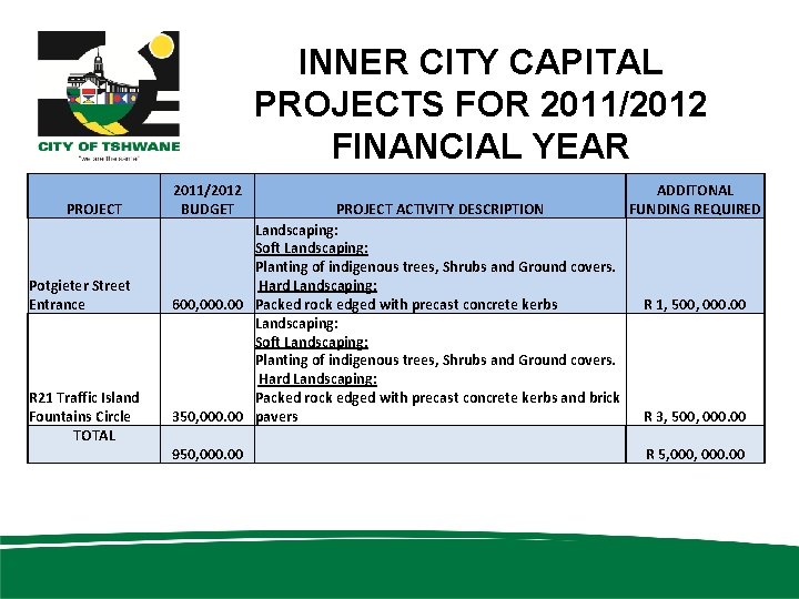 INNER CITY CAPITAL PROJECTS FOR 2011/2012 FINANCIAL YEAR PROJECT Potgieter Street Entrance R 21