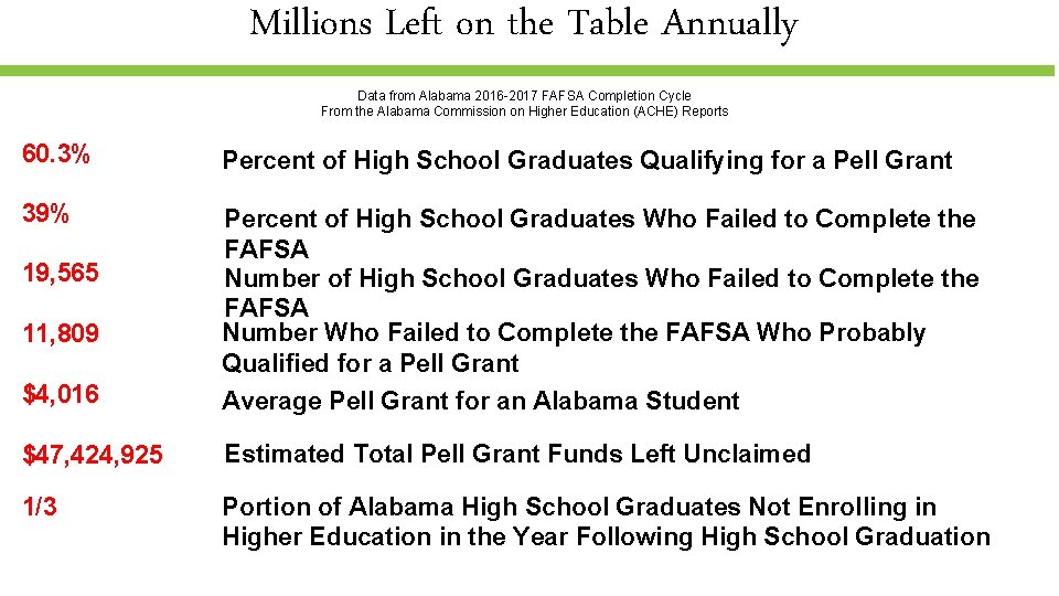 Millions Left on the Table Annually Data from Alabama 2016 -2017 FAFSA Completion Cycle
