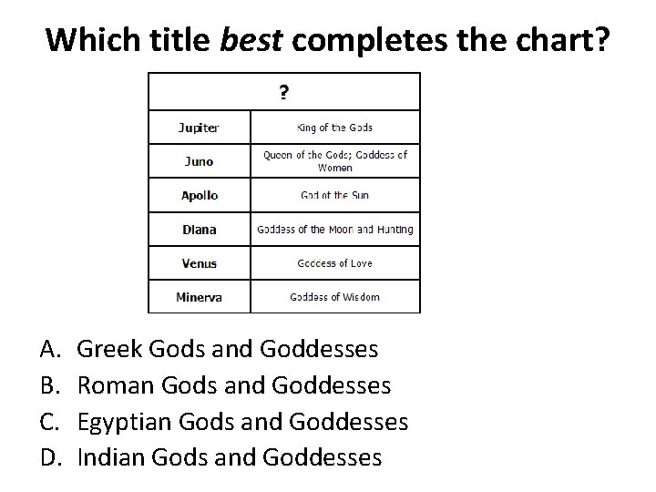 Which title best completes the chart? A. B. C. D. Greek Gods and Goddesses