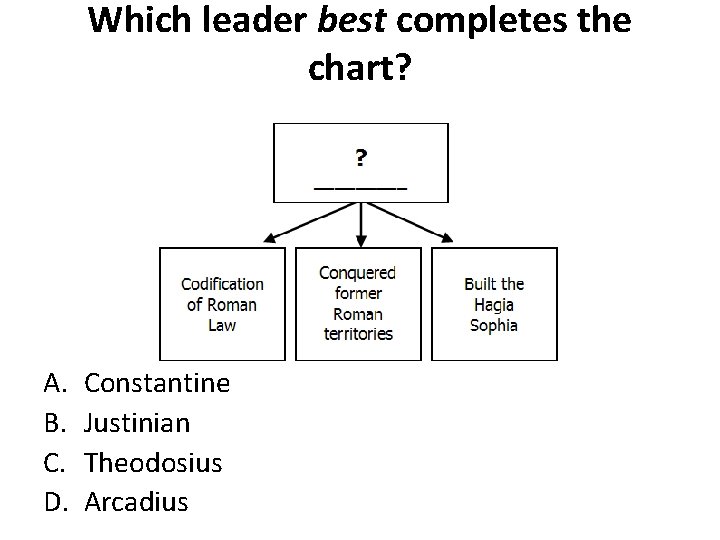 Which leader best completes the chart? A. B. C. D. Constantine Justinian Theodosius Arcadius
