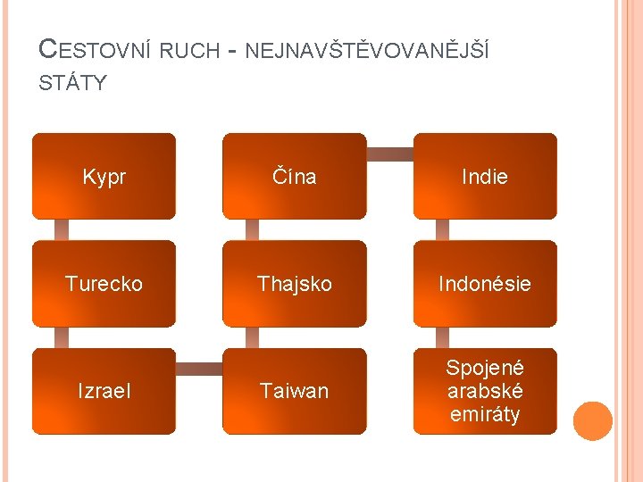 CESTOVNÍ RUCH - NEJNAVŠTĚVOVANĚJŠÍ STÁTY Kypr Čína Indie Turecko Thajsko Indonésie Taiwan Spojené arabské