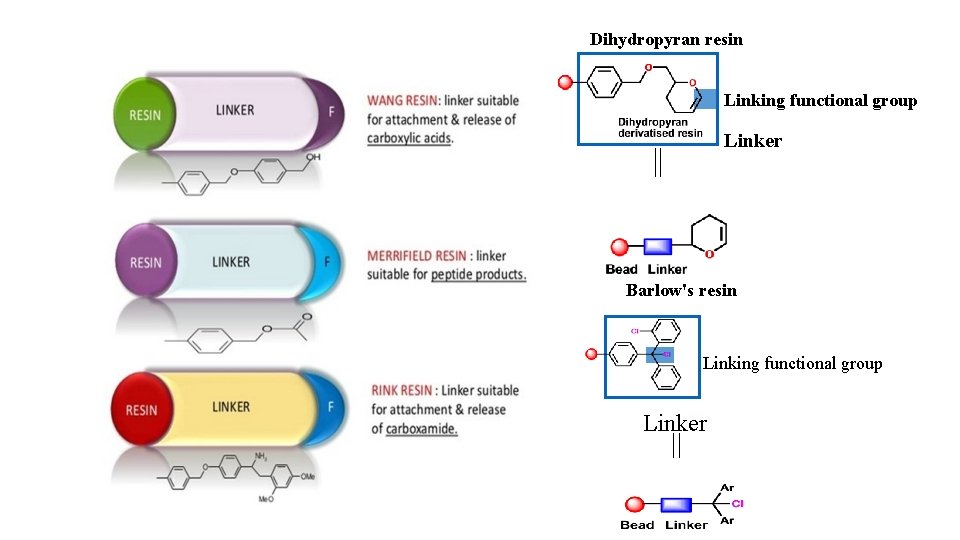 Dihydropyran resin Linking functional group Linker Barlow's resin Linking functional group Linker 