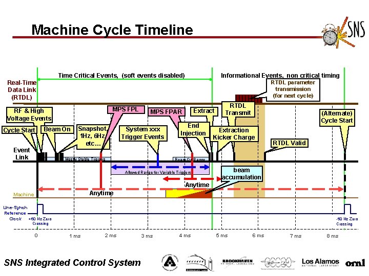 Machine Cycle Timeline Time Critical Events, (soft events disabled) Informational Events, non critical timing