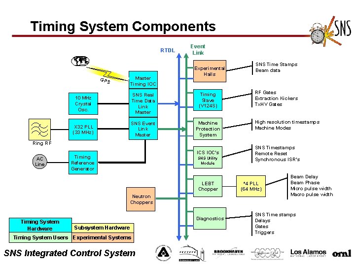 Timing System Components RTDL GPS Master Timing IOC Event Link Experimental Halls 10 MHz